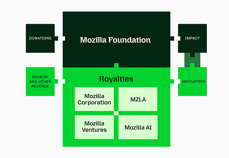 A diagram illustrating Mozilla’s funding and organizational structure. Donations fund the Mozilla Foundation. Search and other revenue  fund various entities, including the Mozilla Corporation, MZLA, Mozilla Ventures, and Mozilla.ai. Royalties from these entities flow back to the Mozilla Foundation, supporting innovation and impact.