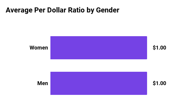 Graph showing average per dollar ratio by gender in 2021 for Mozilla Foundation. $1 men and $1 women.