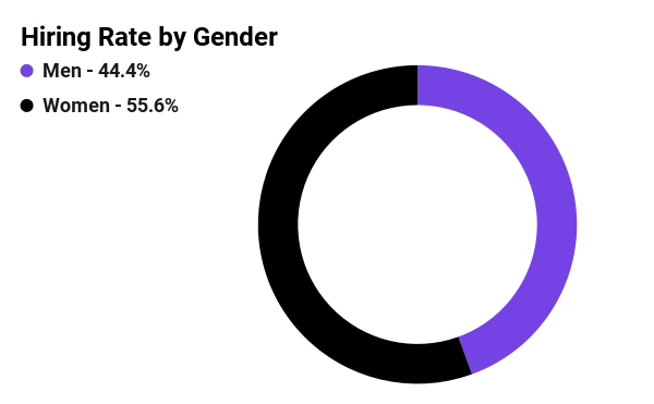 Graph showing hiring rate by gender in 2021 for Mozilla Foundation. 44.4% men and 55.6% women.