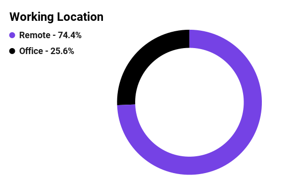 Donut chart showing percentage of employees in type of offices in 2021 for Mozilla Foundation. 74.4% remote, 25.6% in-office.
