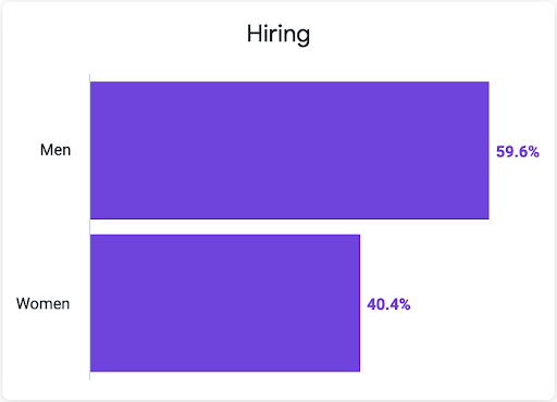 Graph showing Mozilla Corporation's gender in hiring statistics for 2022. 59.6% men, and 40.4% women