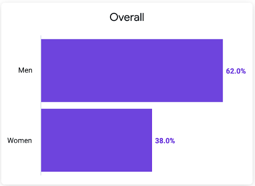 Graph showing Mozilla Corporation's overall gender statistics for 2022. 62% men, and 38% women.