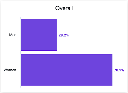 Graph showing Mozilla Foundation's overall gender statistics for 2022. 28.2% men, and 90.9% women. 