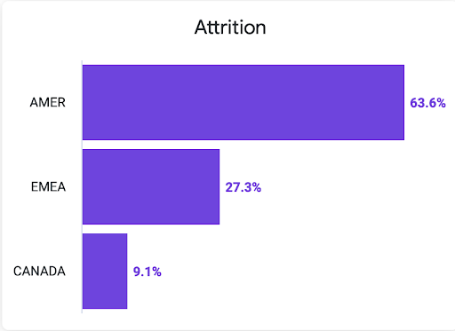 Graph showing Mozilla Foundation's attrition rate by region in 2022. 63.6% in AMER, 27.3% in EMEA, and 9.1% in Canada.