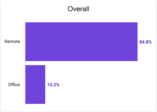 Graph showing Mozilla Foundation's working location statistics in 2022. 84.8% remote workers, 15.2% office workers.