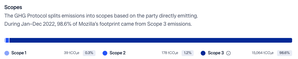 Single horizontal stacked bar chart depicting the breakdown of Mozilla's 2022 operational emissions across scope 1, 2, and 3 (as defined by The Greenhouse Gas Protocol), of which 98.6% are in scope 3.